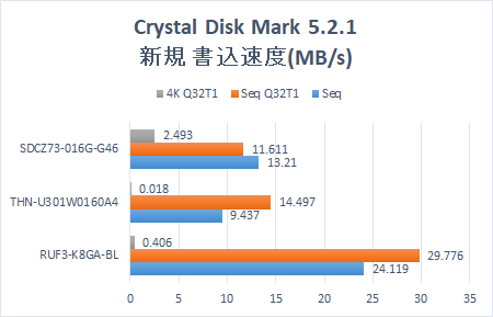 Cryatal Disk Mark 5.2.1 Graph.USB Memory 4 types. New USB Memory write speed.
