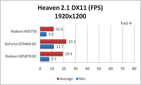 Heaven2.1 DX11 1920x1200 グラフ比較