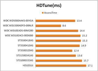 HDTune AccessTimeの比較
