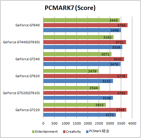 PCMARK7 比較用グラフ GeForce GT640/GT440(GT630)/GT240/GT620/GT520/(GT610)GT220
