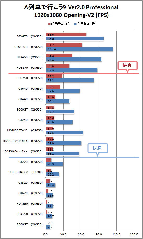 A列車で行こう9 Version2.0 Professional ベンチマーク 結果 グラフ 高解像度