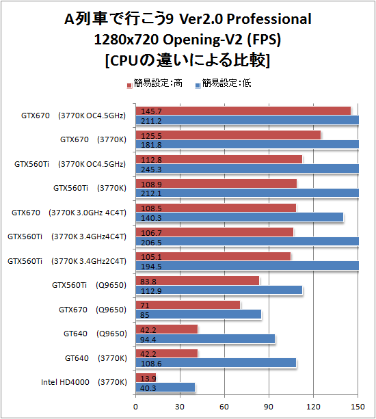 CPUでの比較 A列車で行こう9 Version2.0 Professional ベンチマーク 結果 グラフ 低解像度