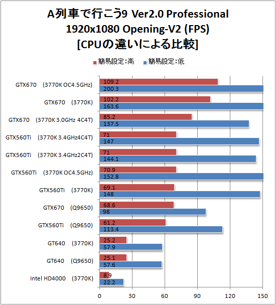 CPUでの比較　A列車で行こう9 Version2.0 Professional ベンチマーク 結果 グラフ 高解像度