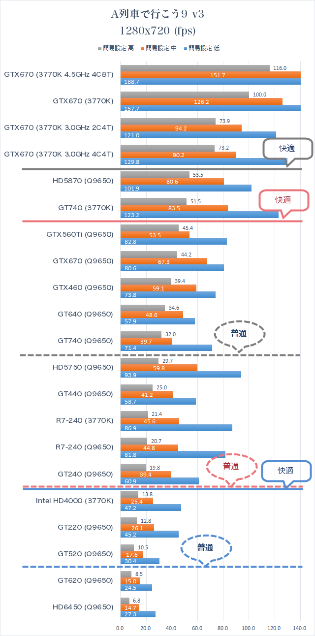 A列車で行こう9 Version2.0 Professional ベンチマーク 結果 グラフ 低解像度