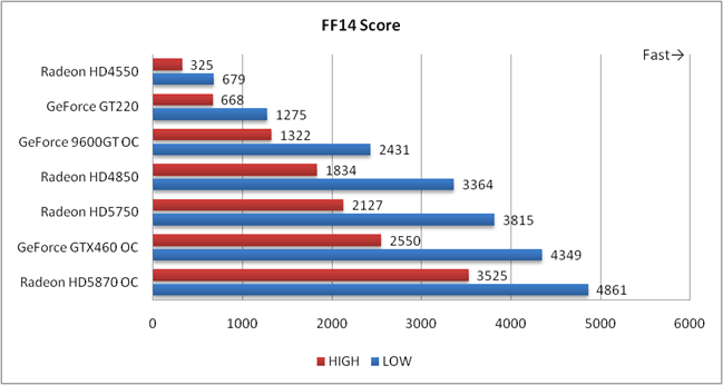 FF14のスコアの比較グラフ