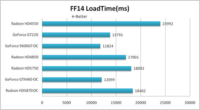 FF14 LoadTimeの比較グラフ