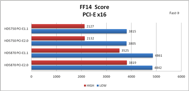 FF14ベンチマークでのPCI-E2.0と1.1の違い