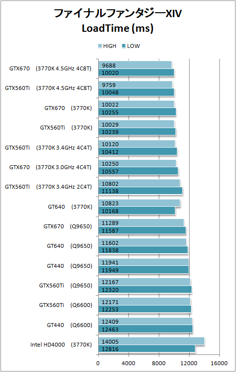 FF14 LoadTimeの性能比較