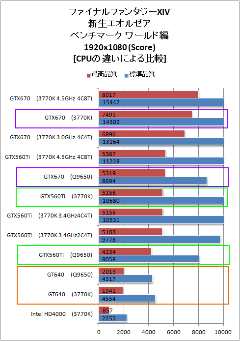 CPUでの比較 FF14新生エオルゼア ワールド編 ベンチマーク 結果 グラフ 高解像度