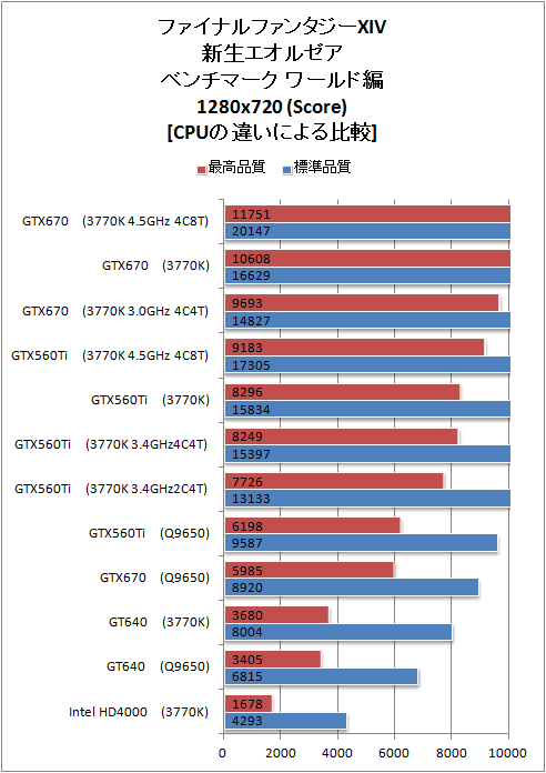 CPUでの比較 FF14新生エオルゼア ワールド編 ベンチマーク 結果 グラフ 低解像度