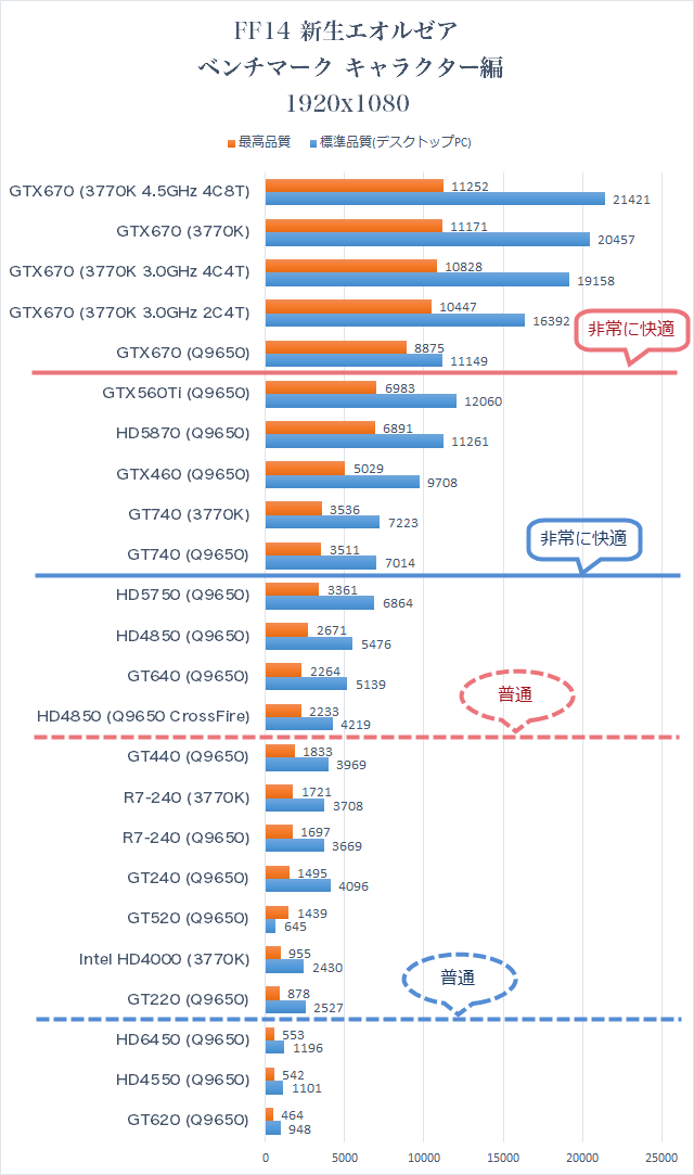 フルHDでの性能比較 FF14新生エオルゼア キャラクター編 ベンチマーク 結果 グラフ