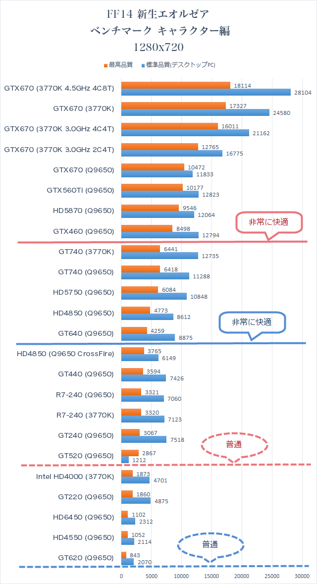 低解像度での性能比較 FF14新生エオルゼア キャラクター編 ベンチマーク 結果 グラフ