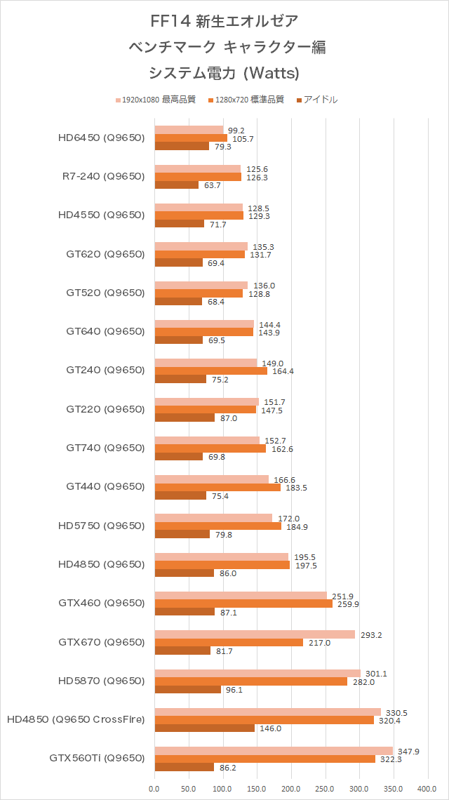  消費電力の比較 FF14新生エオルゼア キャラクター編 ベンチマーク 結果 グラフ