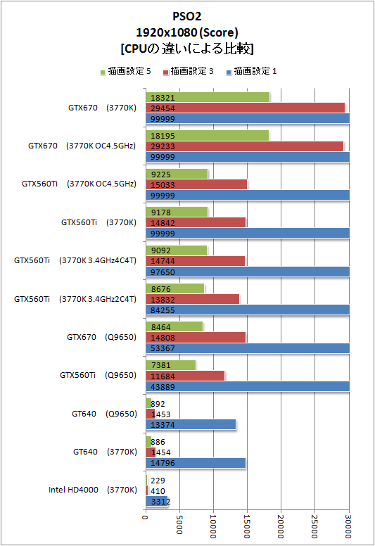 PSO2 ベンチマーク 結果 グラフ 1920x1080 CPUによる比較