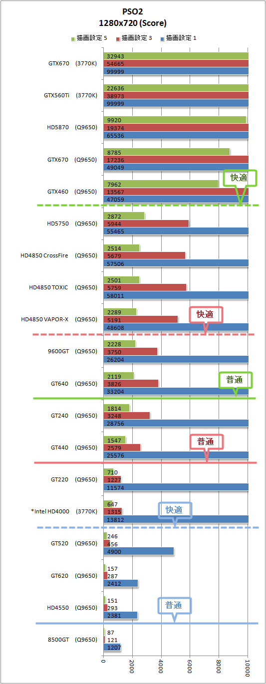 PSO2 ベンチマーク 結果 グラフ 1280x720