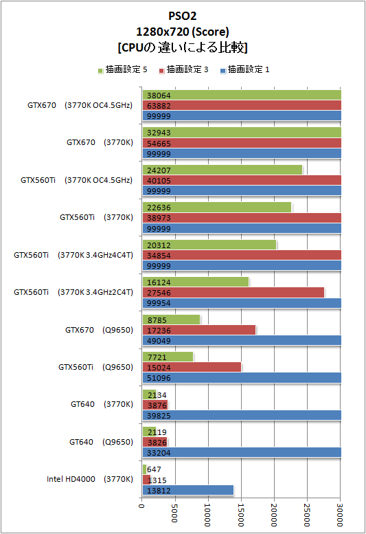 PSO2 ベンチマーク 結果 グラフ 1280x720 CPUによる比較