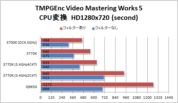 TMPGEnc5 動画変換 HDサイズ CPUのみのグラフ