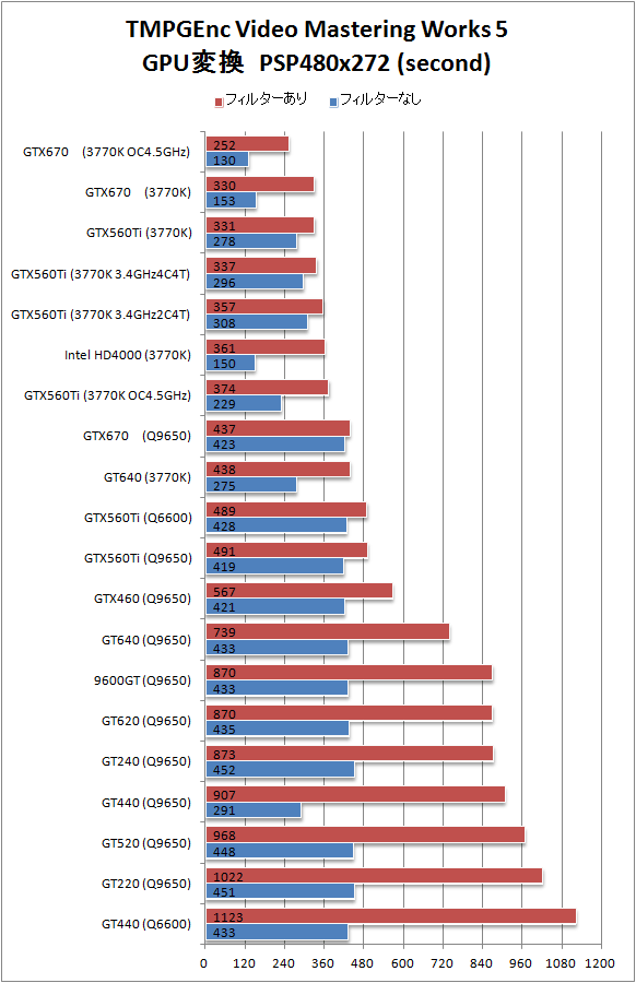 TMPGEnc GPU変換 PSPサイズ 比較グラフ