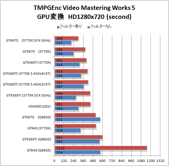 TMPGEnc5 動画変換の比較グラフ HD1280x720