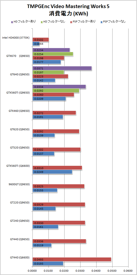 TMPGEnc5 変換時間分の消費電力量の比較グラフ
