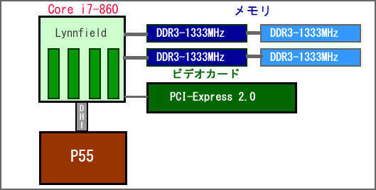 Lynfield Core i7