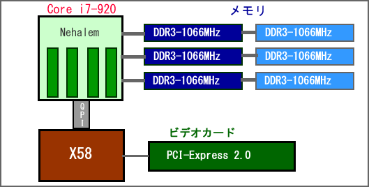 Nehalem Core i7