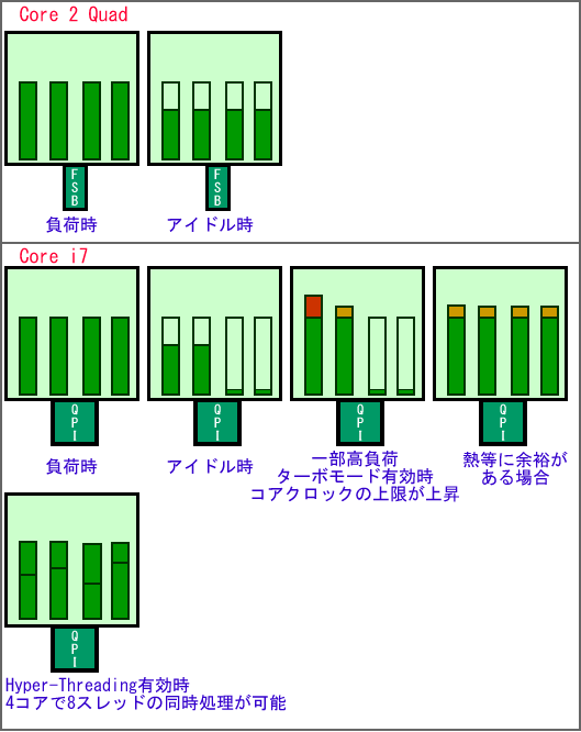 Core i7の動作モードの図