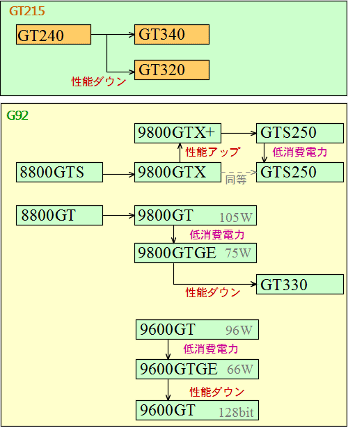 GT215とG92コア