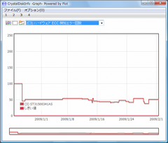 CrystalDiskInfo グラフ
