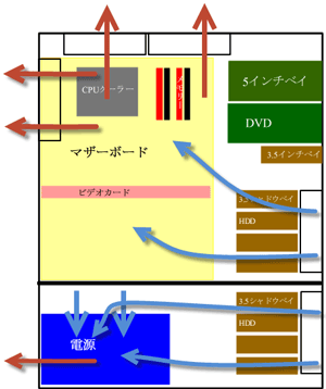 電源を独立させたPCケース