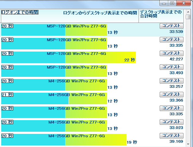 PX-128M5PとM4-256GBのBootRace 起動時間の比較