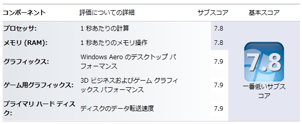 Windows7 エクスペリエンス インデックス