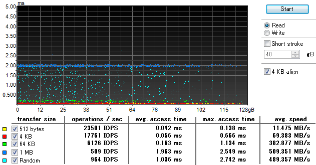 PX-128M5PをHDTunePro5.0でランダム読込速度のベンチマーク性能