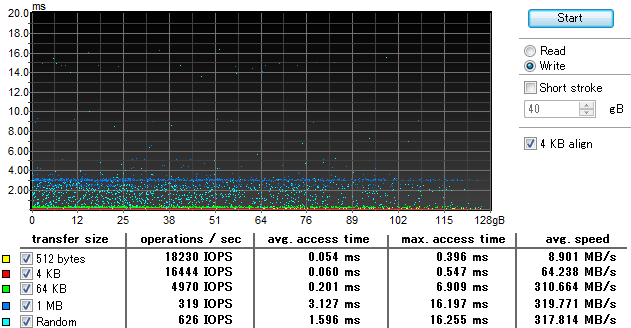 PX-128M5PをHDTunePro5.0でランダム書き込み速度のベンチマーク性能