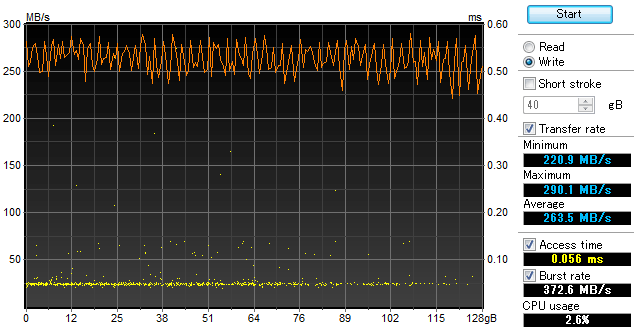 PX-128M5PをHDTunePro5.0で書き込み速度のベンチマーク性能