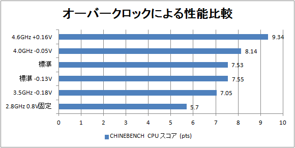 i7-3770Kのオーバークロックと性能比較