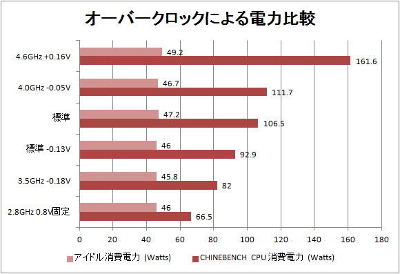 i7-3770Kのオーバークロックと電力比較