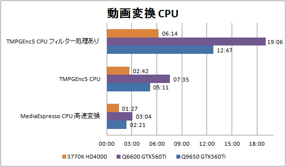 CPUのみでのエンコード時間