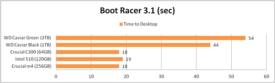 BootRacer 起動時間 比較グラフ ICH9R接続の場合