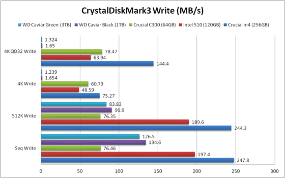 Cristal Disk Mark 書き込み 比較グラフ ICH9R接続の場合