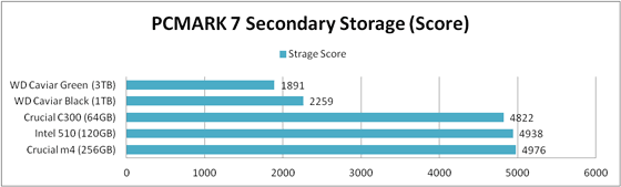 PCMARK7 Score 比較グラフ ICH9R接続の場合
