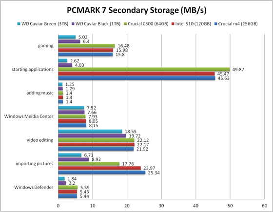 PCMARK7の詳細 比較グラフ ICH9R接続の場合