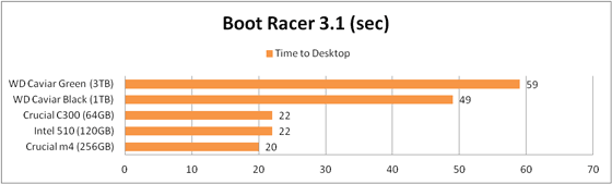 BootRacer 起動時間 比較グラフ U3S6接続の場合