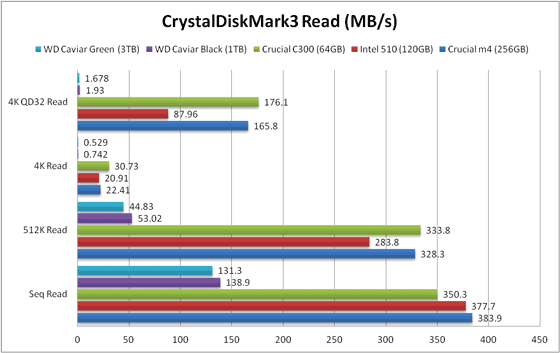 Cristal Disk Mark 読み込み 比較グラフ U3S6接続の場合