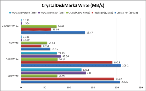 Cristal Disk Mark 書き込み 比較グラフ U3S6接続の場合