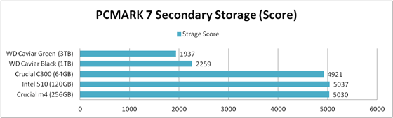 PCMARK7 Score 比較グラフ U3S6接続の場合