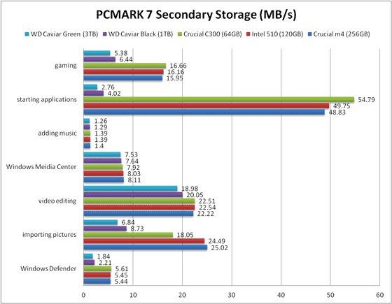 PCMARK7の詳細 比較グラフ U3S6接続の場合