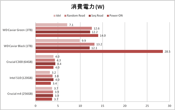 消費電力 比較グラフ