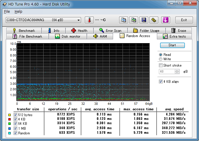 HDTunePro RandomReadベンチマーク C300 64GB U3S6