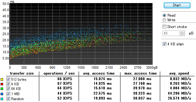 東芝 DT01ACA300 ディスク全体のランダム読み込み HD Tune Pro